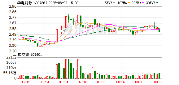 配资开户 华电能源：上半年实现净利4.58亿元