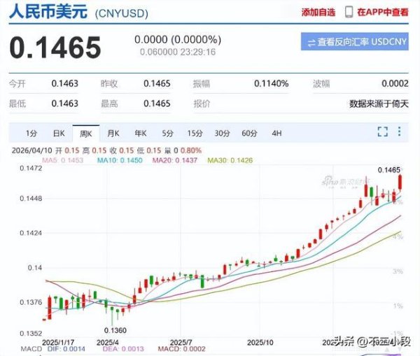 在线炒股配资网站 美元理财神话破灭，人民币升值是福是祸？